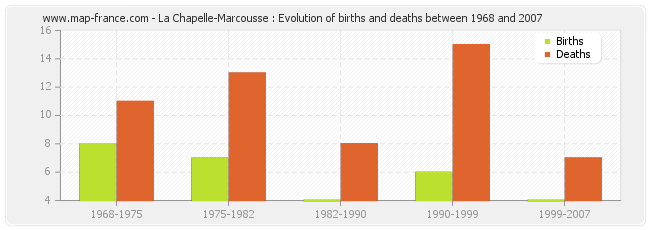 La Chapelle-Marcousse : Evolution of births and deaths between 1968 and 2007
